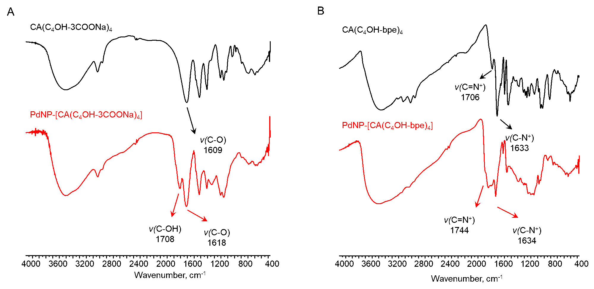 ИК спектры (A) CA(C4OH-3COONa)4 и PdNP-[ CA(C4OH-3COONa)4]; (B) CA(C4OH-bpe)4 и PdNP-[CA(C4OH-bpe)4] в KBr