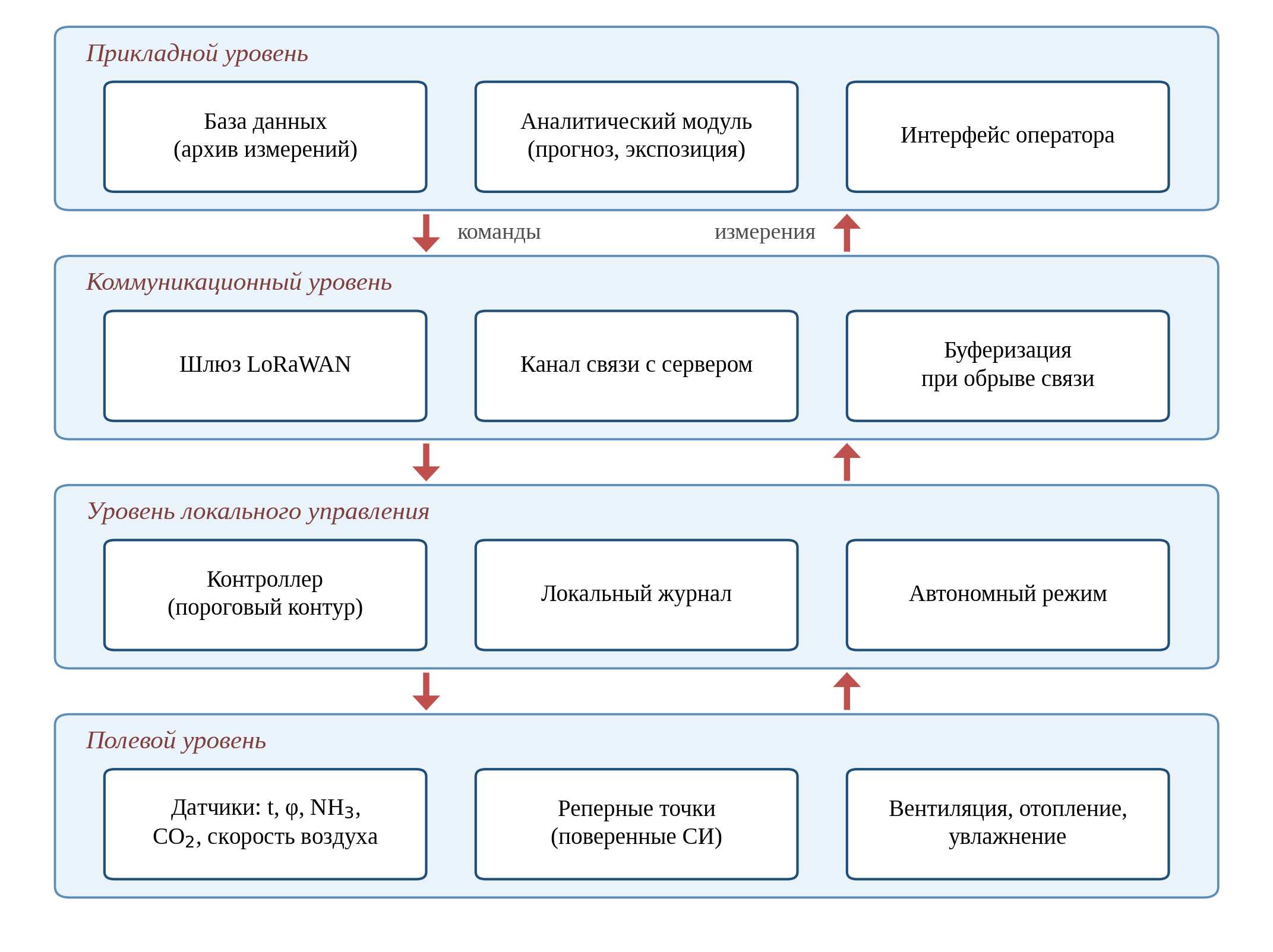Структура системы удалённого мониторинга и управления микроклиматом животноводческого помещения