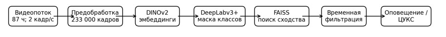 Блок-схема интеграции FAISS в конвейер обработки видеоданных