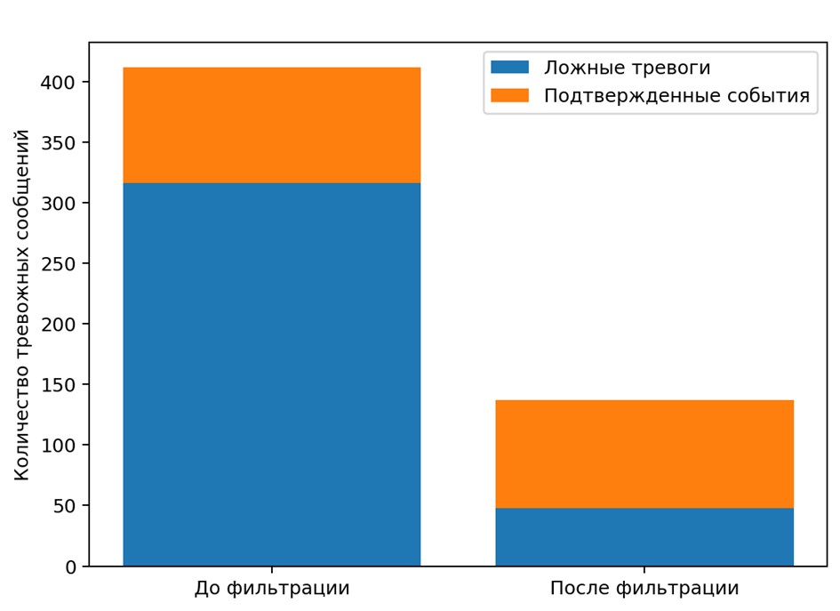 Изменение числа ложных и подтверждённых тревог после временной фильтрации