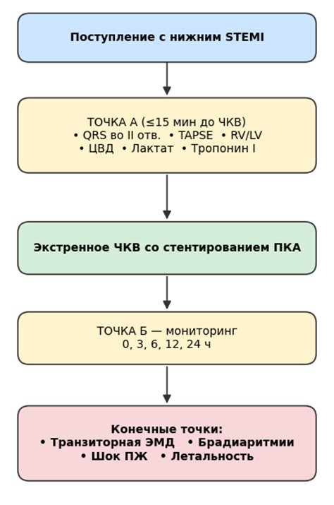 Дизайн проспективного одноцентрового исследования