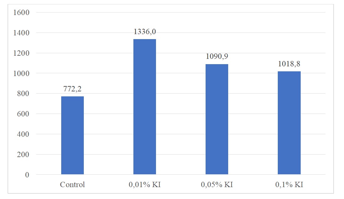 The effect of different concentrations of potassium iodide on the yield of radish root crops