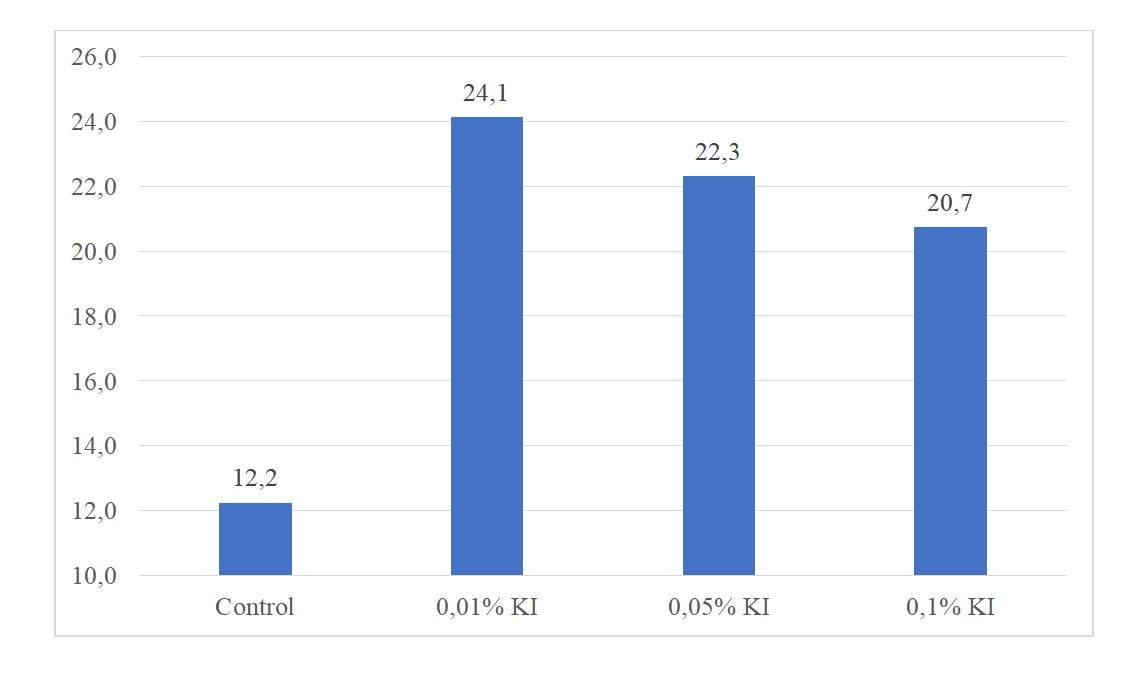 The effect of different concentrations of potassium iodide on the proportion of large (>20 g) radish root crops