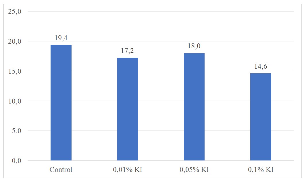 The effect of different concentrations of potassium iodide on the proportion of radish roots unsuitable for storage and consumption