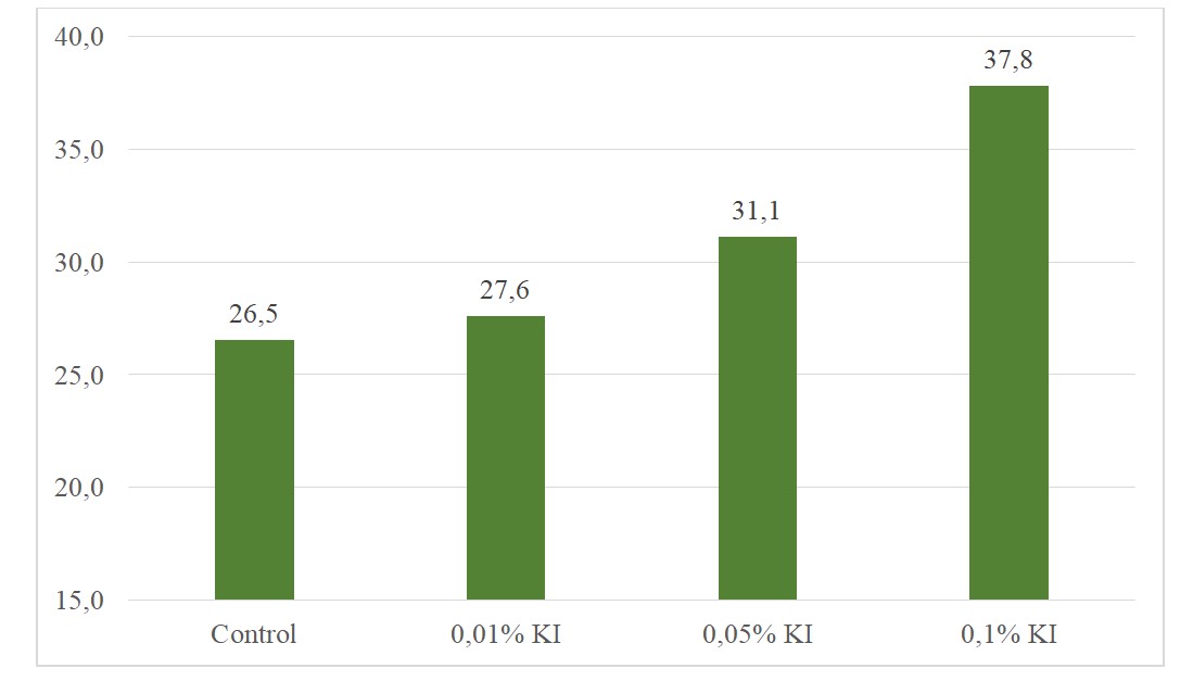The effect of different concentrations of potassium iodide on the proportion of medium (10-20 g) radish root crops