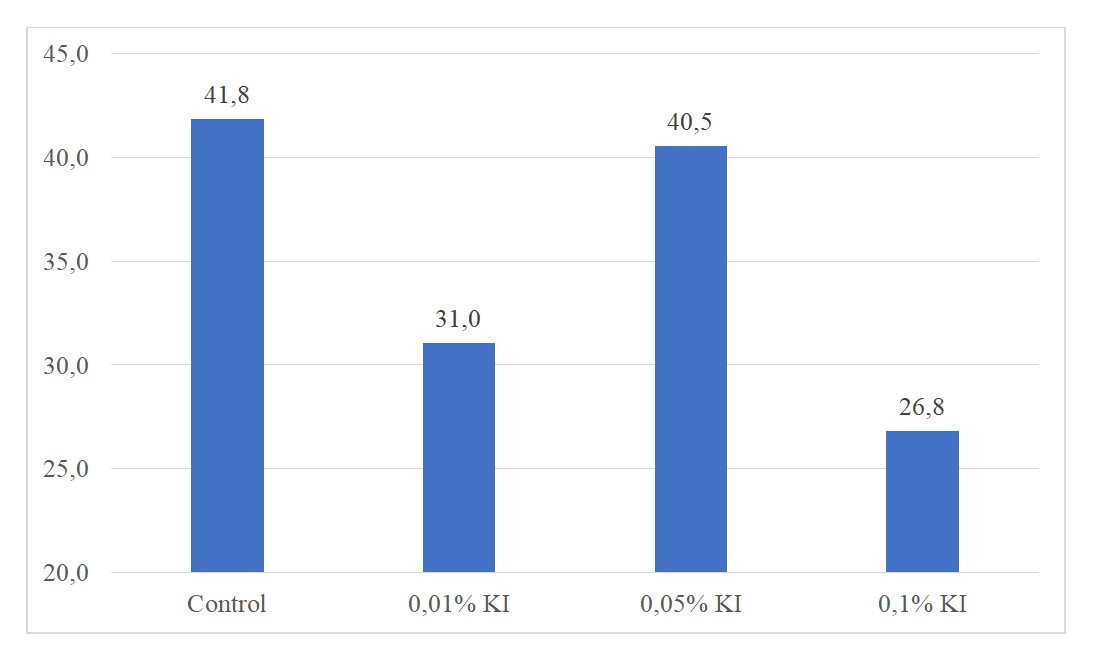 The effect of different concentrations of potassium iodide on the proportion of small (<10 g) radish root crops