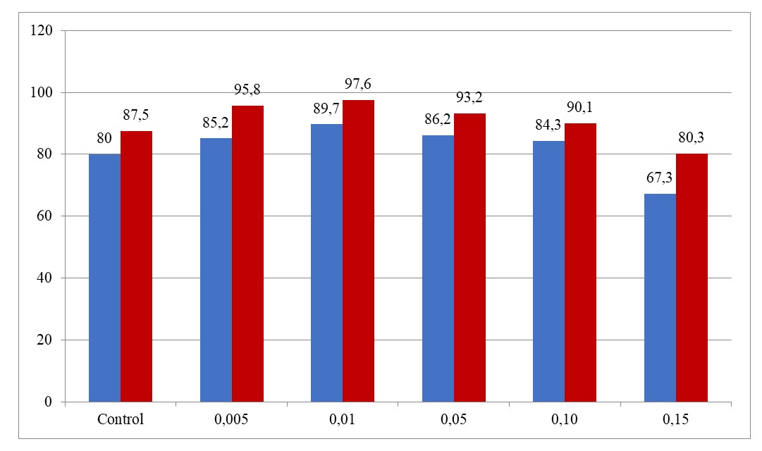 The effect of different concentrations of potassium iodide on germination energy (blue) and seed germination (red)