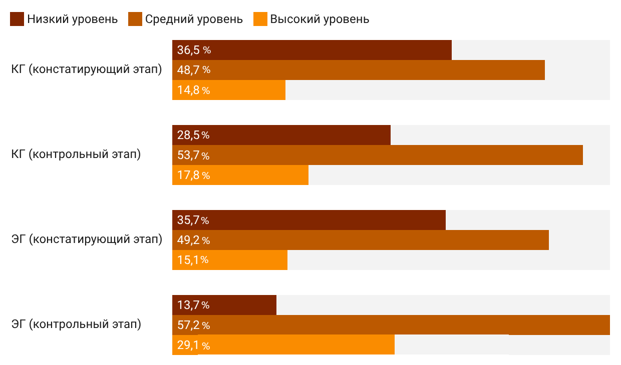 Динамика уровней когнитивного критерия успешности обучения иностранных граждан: ЭГ – экспериментальная группа; КГ – контрольная группа