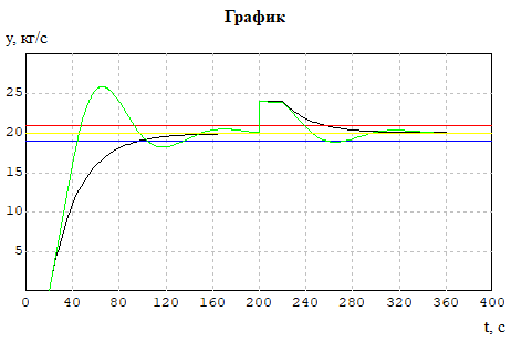 Графики процессов парирования постоянных возмущений амплитудой f0 = 4, кг/с приложенных к выходу, для замкнутой системы с ПИ регулятором (зеленый график), с предиктором Смита (черный график)