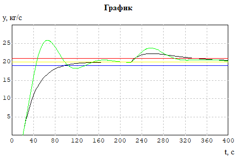Графики процессов парирования постоянных возмущений амплитудой f01 = 10 кг/с, приложенных к входу по управлению, для замкнутой системы с ПИ регулятором с учетом звена запаздывания, с предиктором Смита (черный график) и только с ПИ регулятором (зеленый график)