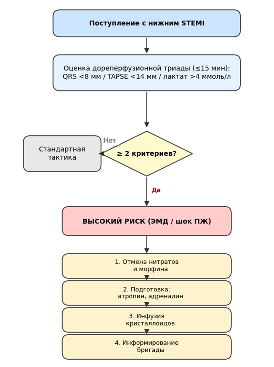 Алгоритм при высоком риске
