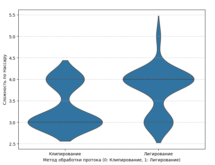 Сложность по Нассару по методу обработки протока