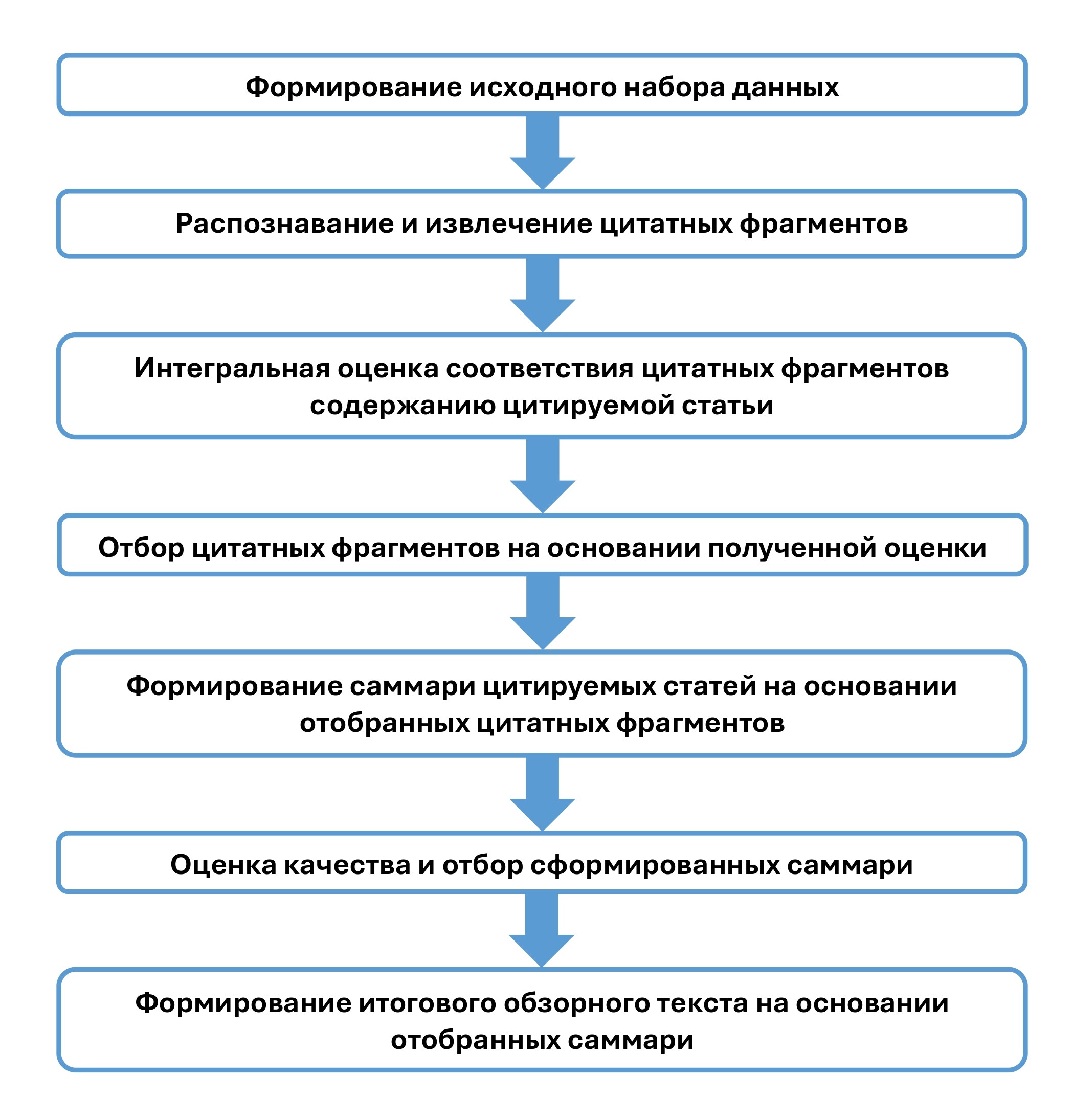 Основные этапы работы программного комплекса для цитатно-осведомленного формирования обзорных текстов