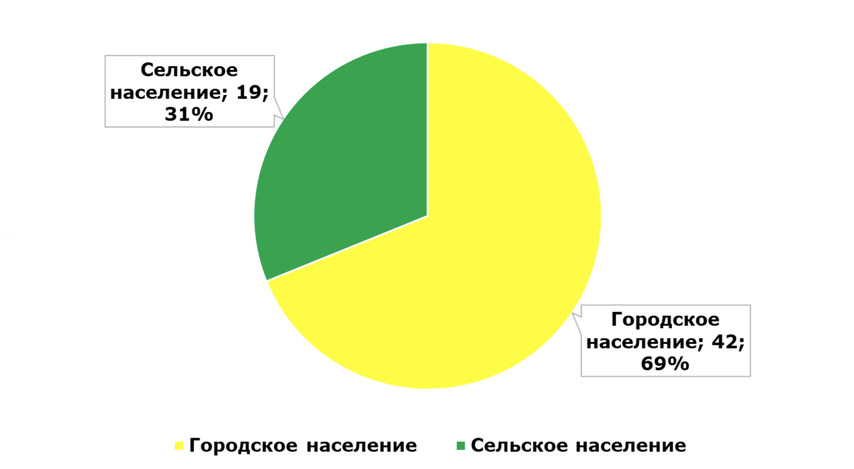 Структура исследуемых в зависимости от проживания