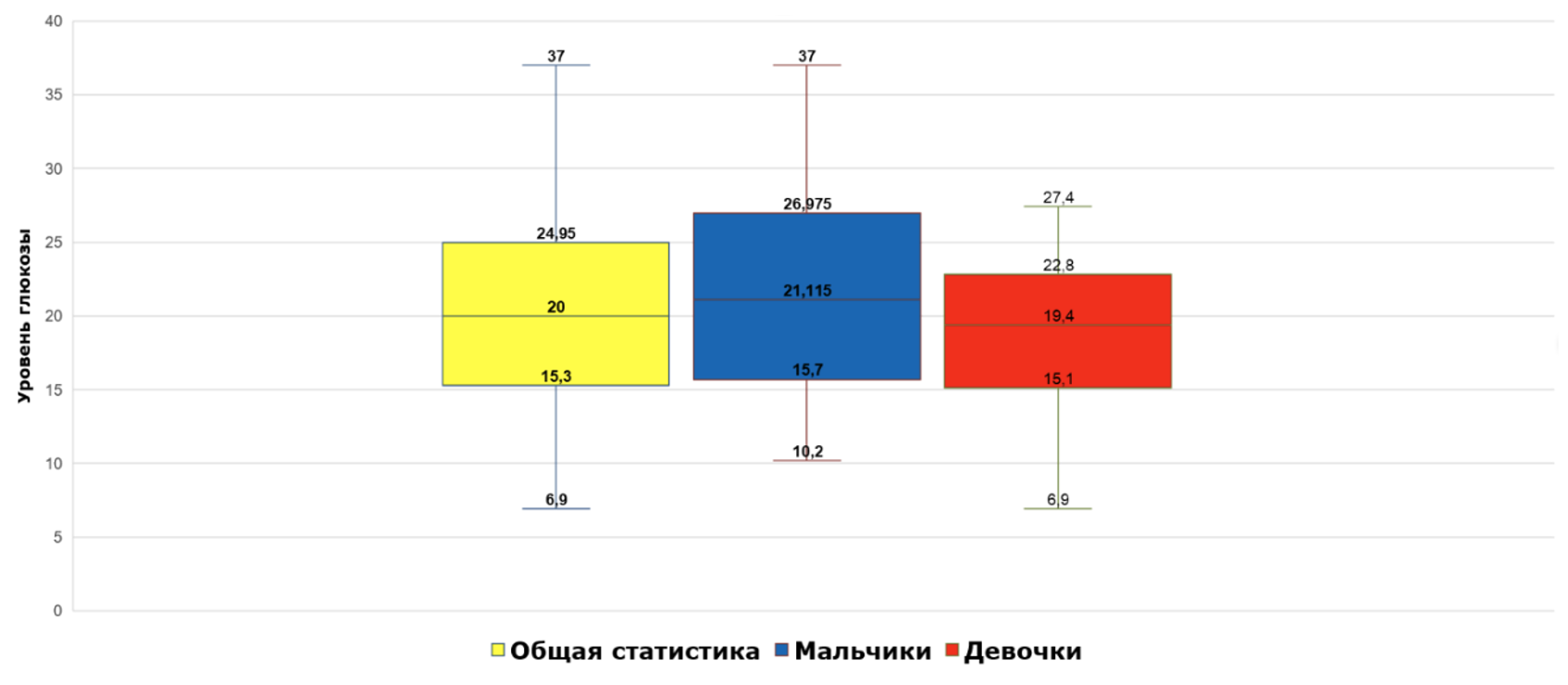 Уровень глюкозы в венозной крови на момент поступления