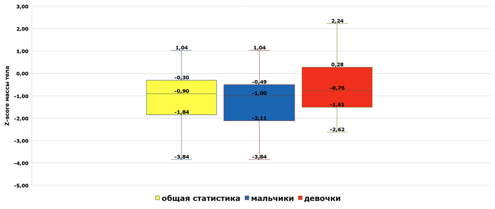Оценка физического развития (Z-score массы тела)