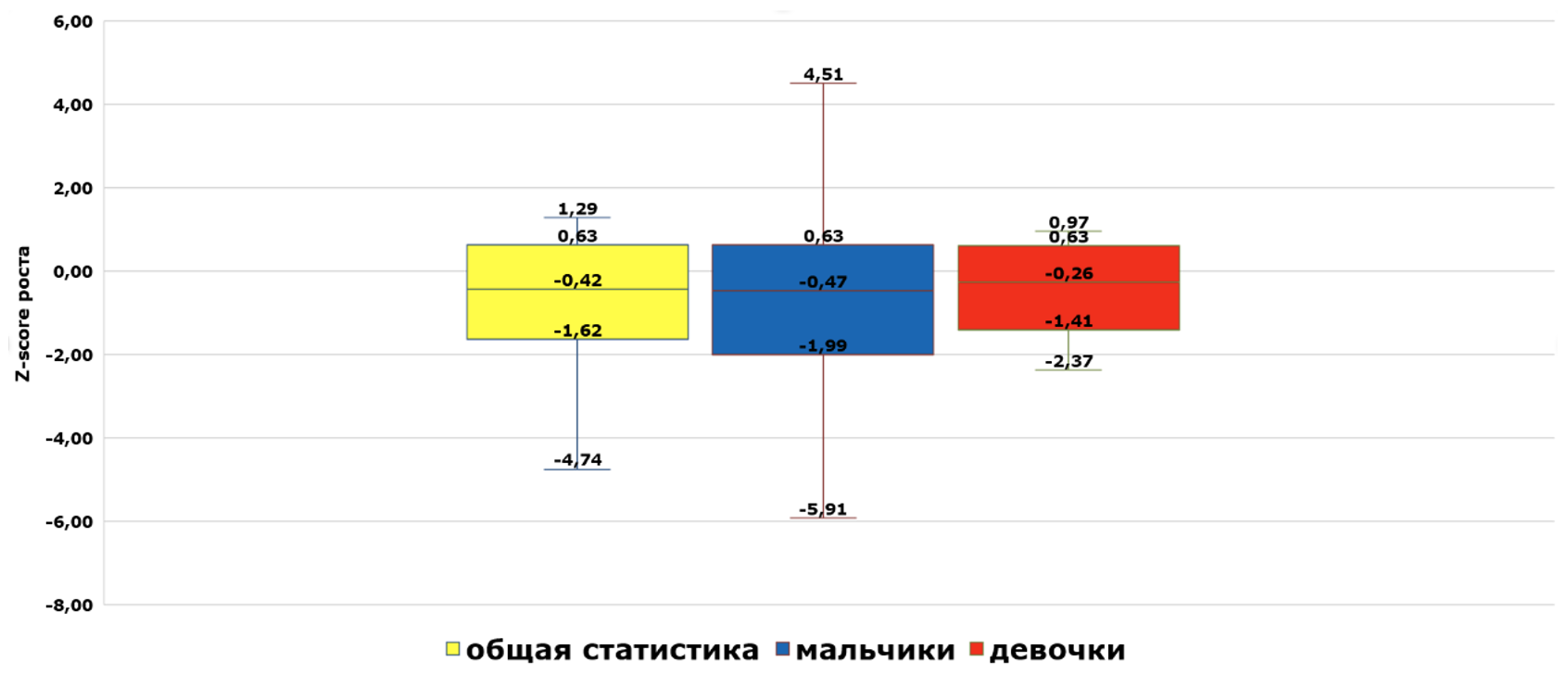 Оценка физического развития (Z-score роста)