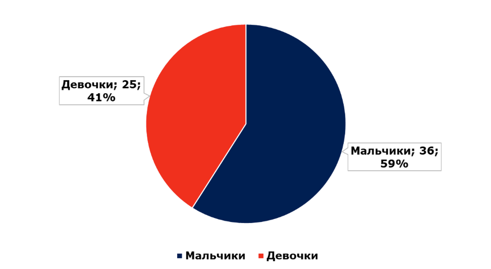 Половая структура исследуемых