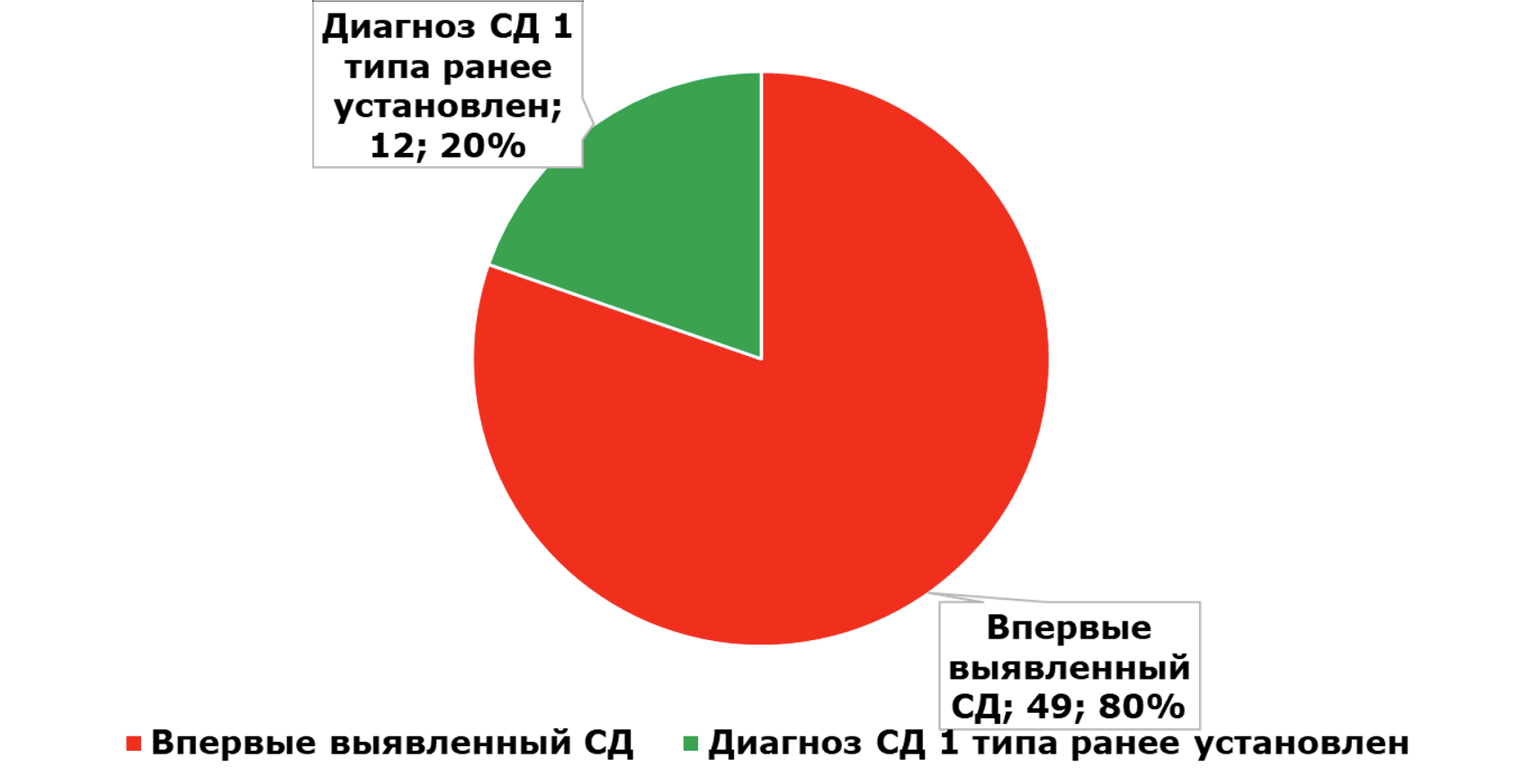 Частота встречаемости кетоацидоза в зависимости от срока постановки диагноза СД 1 типа