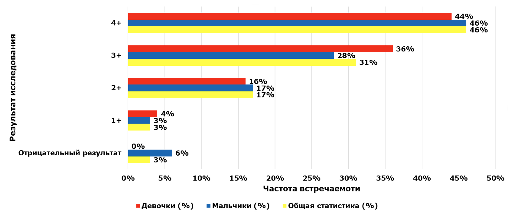 Уровень кетоновых тел в моче на момент поступления