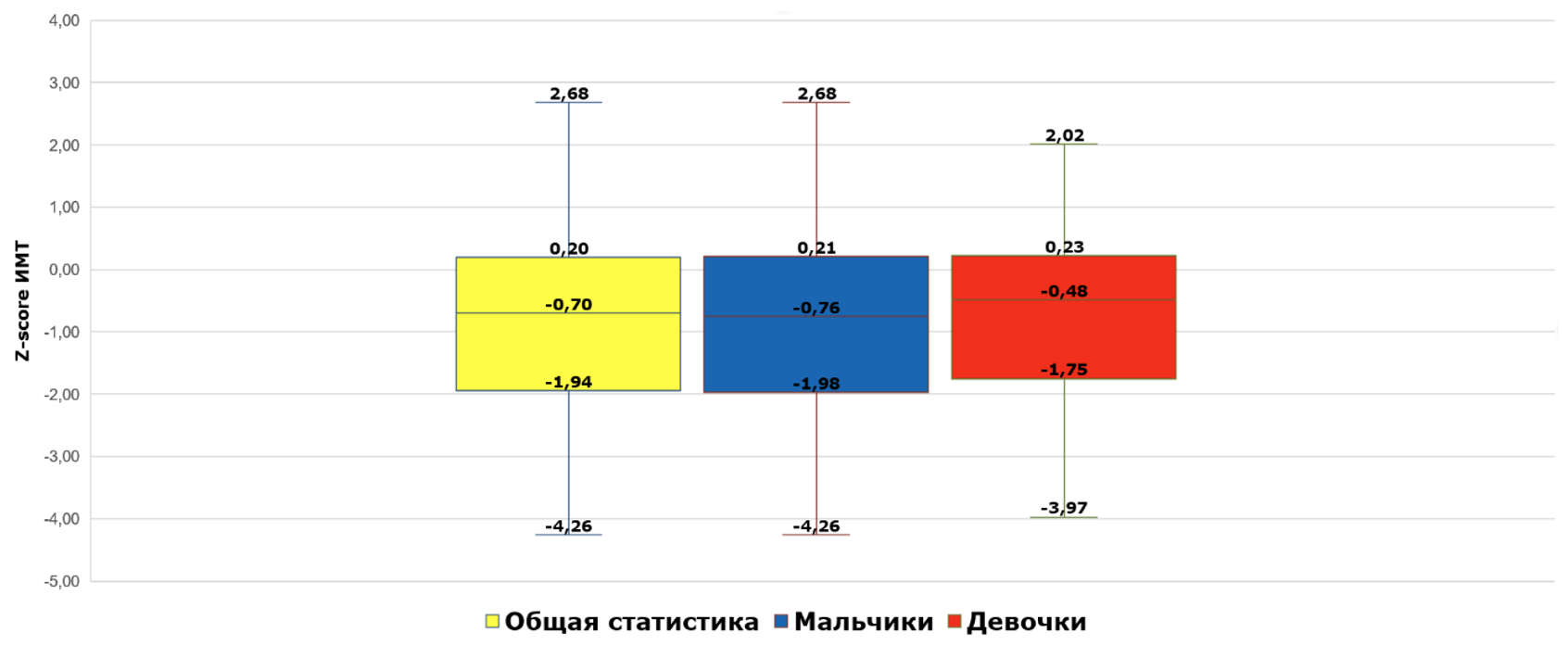 Оценка физического развития (Z-score ИМТ)