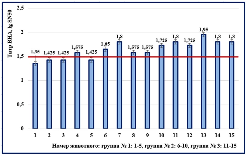 Титры ВНА в сыворотках крови КРС на 7 сутки после введения экспериментальных образцов вакцины эмульсионной против ящура генотипа SAT-1/I с разным содержанием 146S компонента в дозе (n=5, M±m, p<0,01)