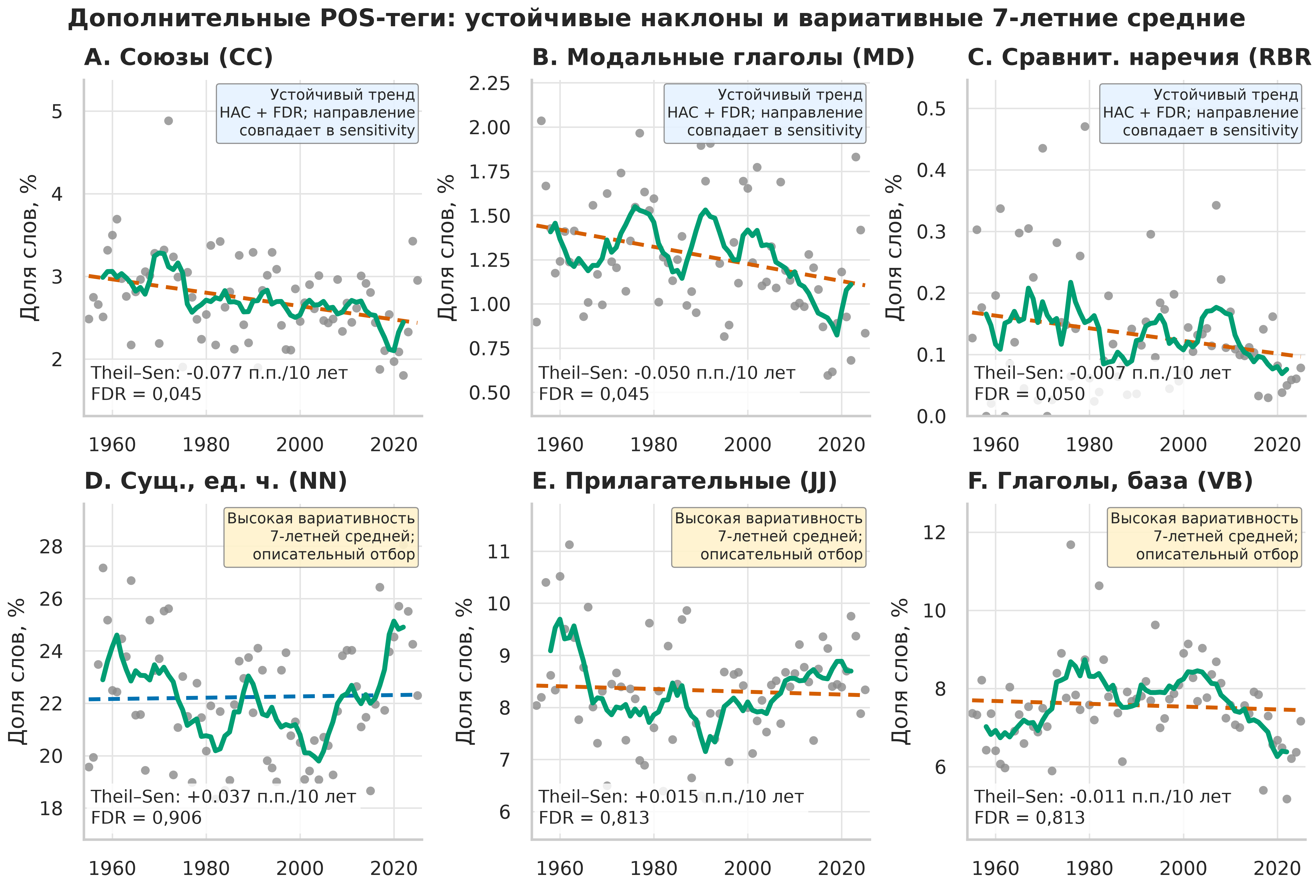 Дополнительные теги: FDR-устойчивые CC, MD и RBR (панели A–C) и описательные NN, JJ и VB (панели D–F): точки – годовые средние; сплошная линия – 7-летние центрированные средние; пунктир – OLS-тренд