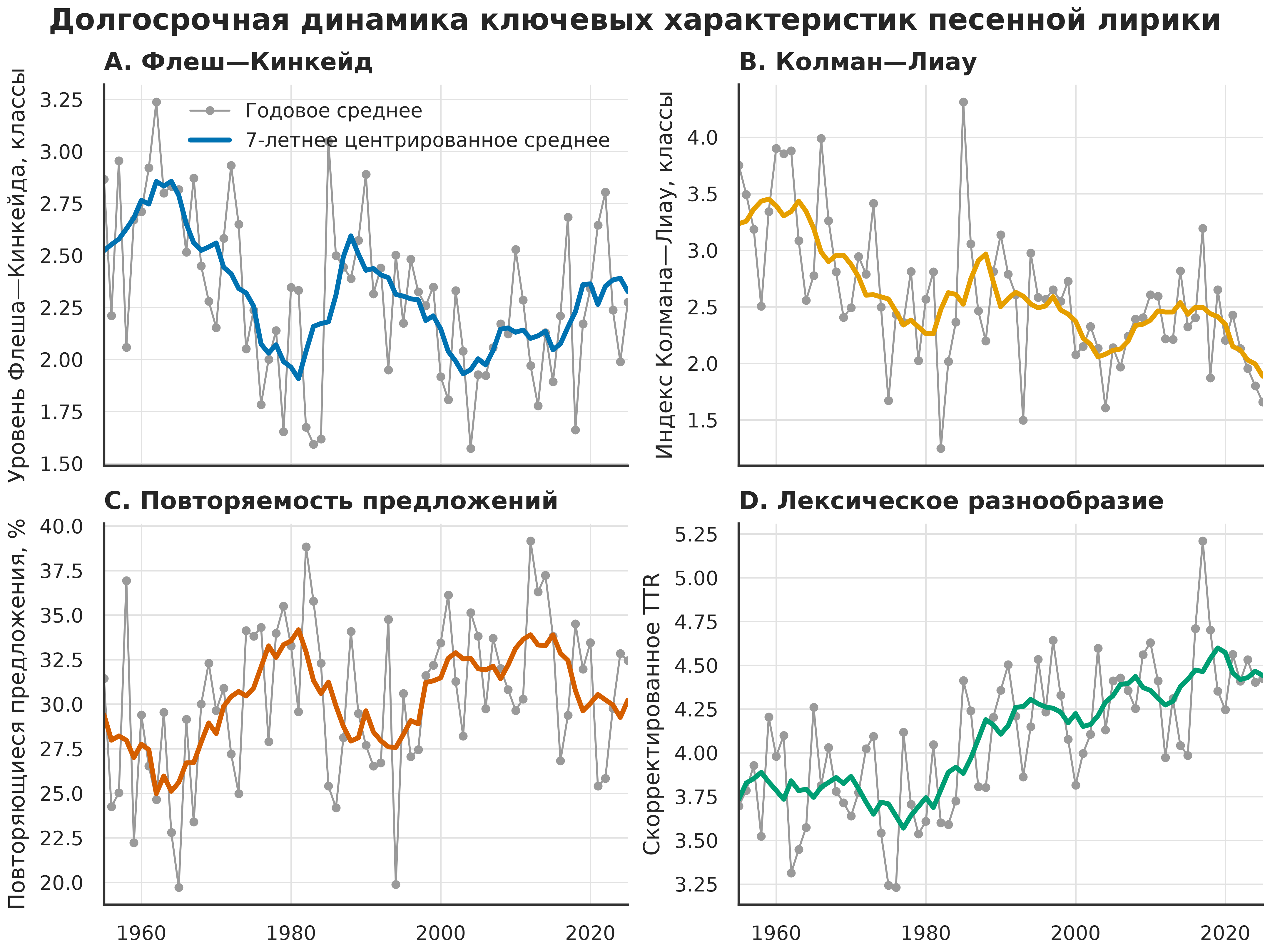 Структурные индексы, повторяемость предложений и скорректированный TTR: годовые средние и 7-летние центрированные средние