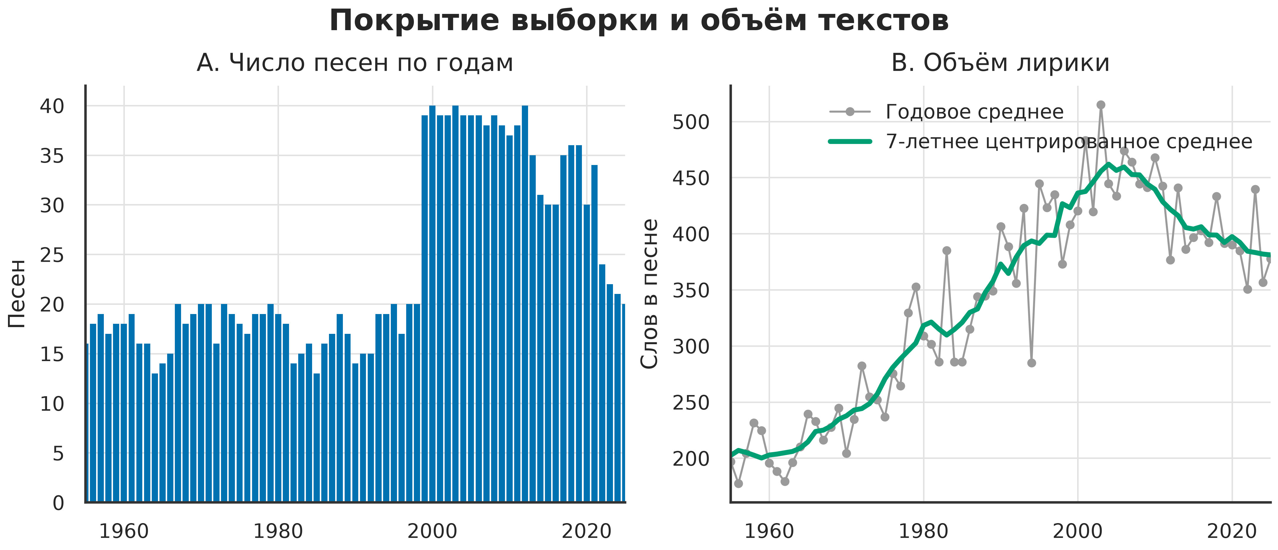 Число песен и средний годовой объём текста — ограничения для сопоставления периодов