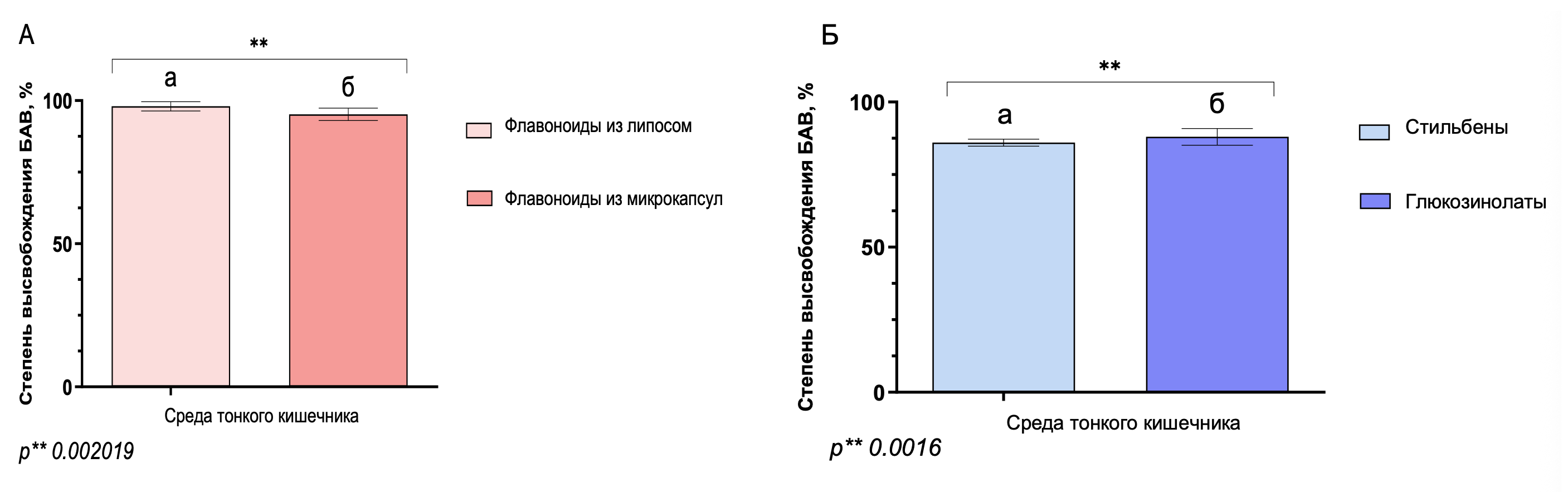 Динамика высвобождения БАВ в модельной системе in vitro:А) флавоноидные соединения из липосом (а) и микрокапсул (б);Б) стильбеновые соединения из липосом (а) и глюкозинолаты из микрокапсул (б)