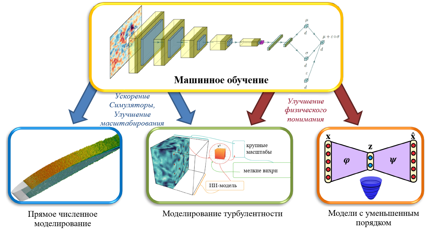 Сферы, в которых машинное обучение может улучшить вычислительную гидромеханику:X – исходное поле течения; j – функция сжатия данных; Z – скрытое пространство (сжатое представление модели); y – функция восстановления данных; X̂ – восстановленное поле течения