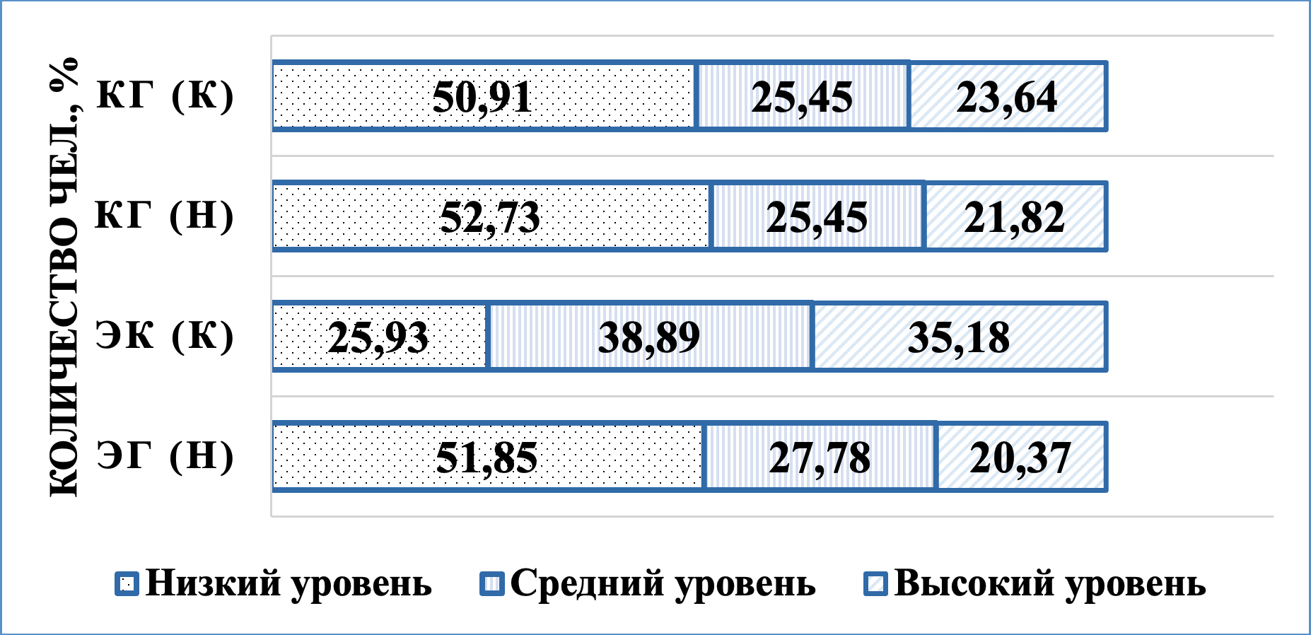 Распределение будущих педагогов экспериментальной и контрольной групп по уровням сформированности компетенций наставника в начале и конце формирующего эксперимента