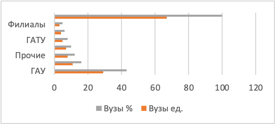 Стратификация вузов по типам