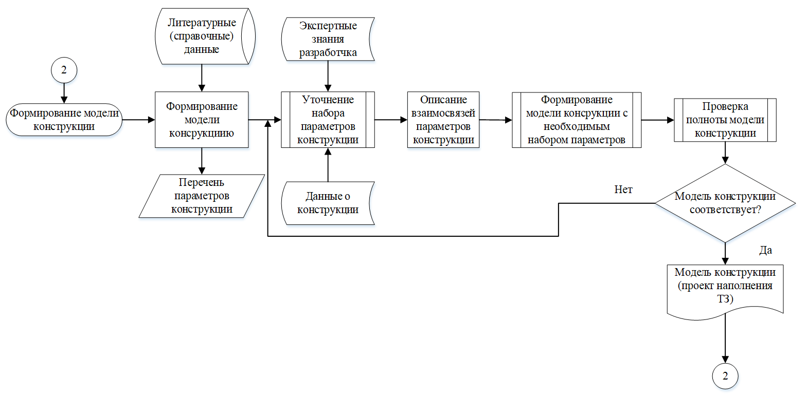 Блок-схема алгоритма формирования модели конструкции
