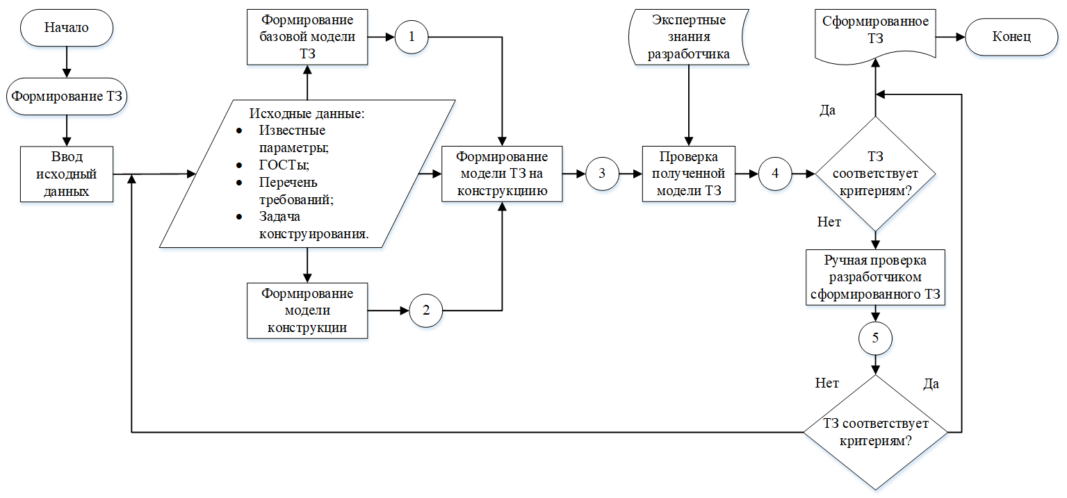 Блок-схема алгоритма работы системы поддержки создания технического задания