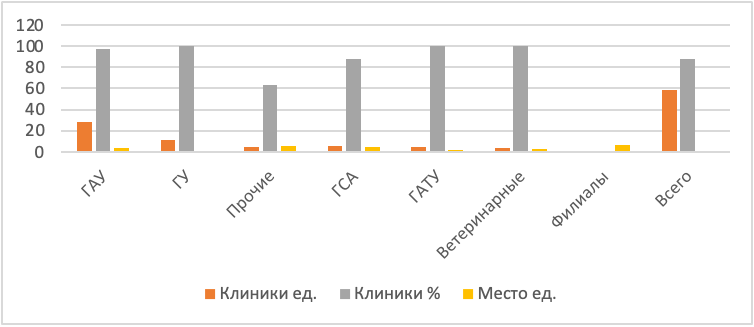 Наличие клиник в каждом типе вуза