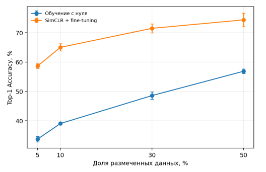Зависимость Top-1 Accuracy от доли размеченных данных