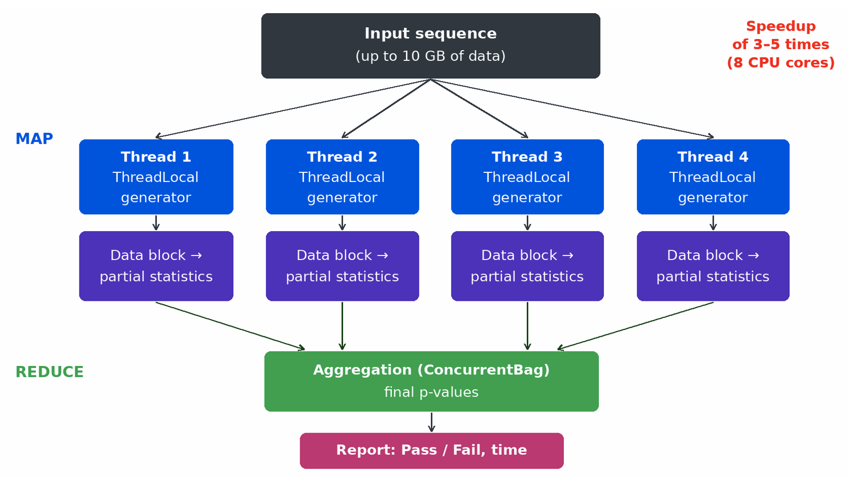 Parallel data processing following a MapReduce-like scheme