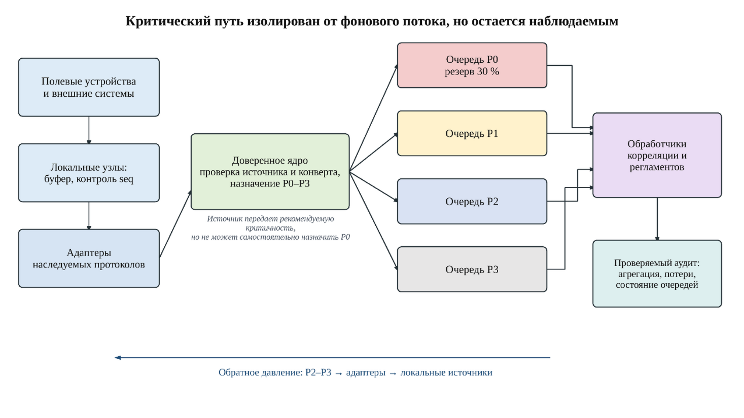 Архитектура устойчивой приоритетной обработки
