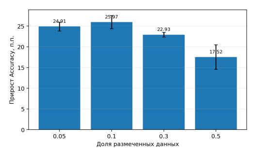 Средний прирост Accuracy от SimCLR относительно scratch