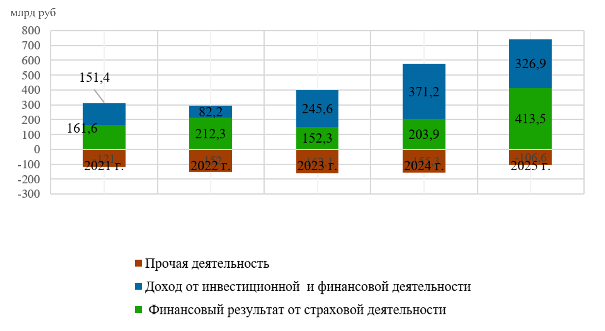 Динамика финансового результата от страховой деятельности и дохода инвестиционной и финансовой деятельности, прочей деятельности страховых организаций России