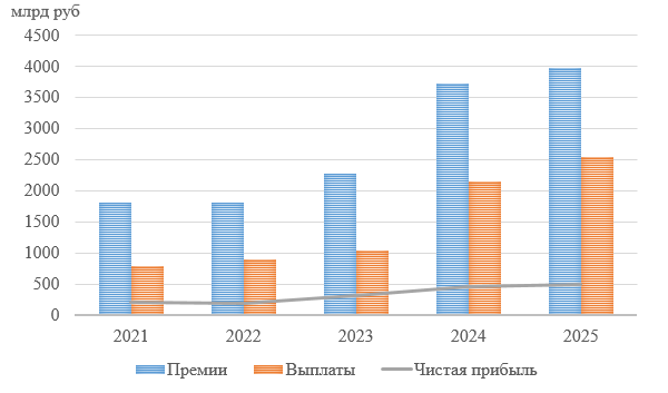 Динамика премий, выплат и чистой прибыли страховых организаций России
