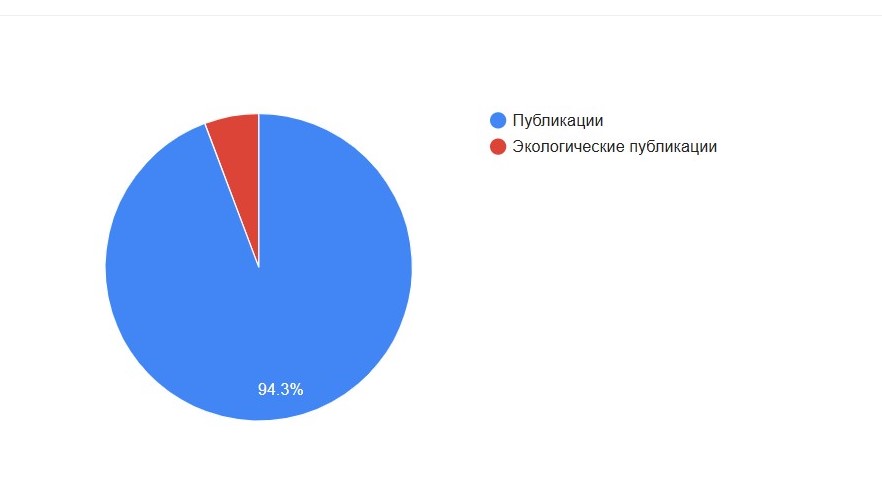 Соотношение публикаций и экологических публикаций