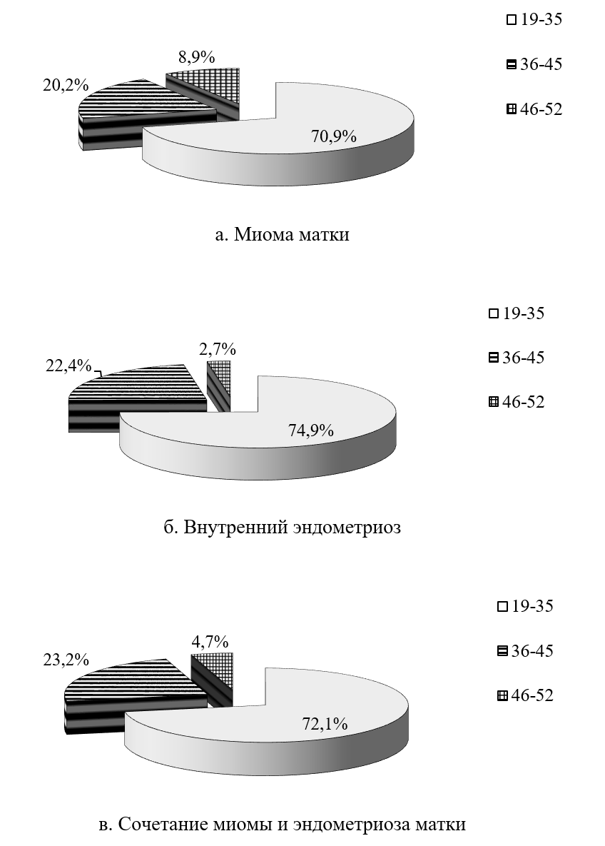Возраст обследованных женщин