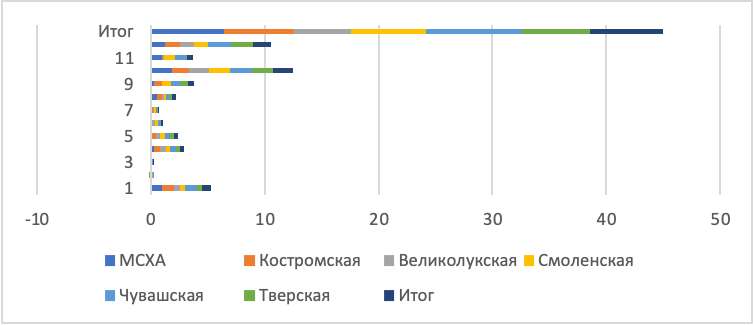 Клиники ГСА