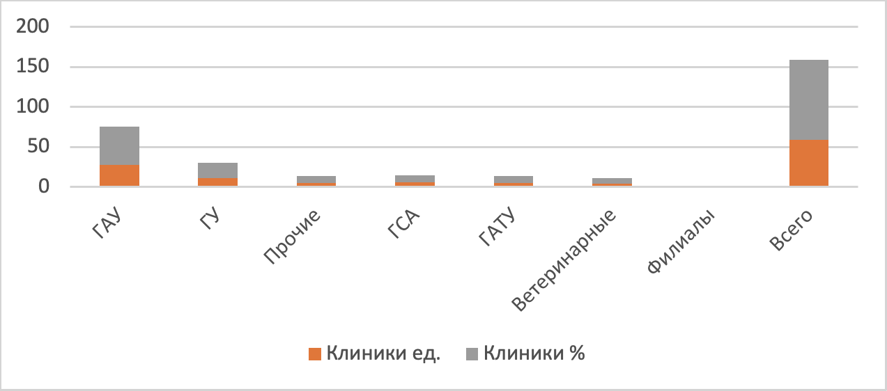 Удельный вес клиник по типу вуза