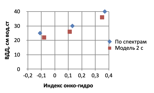 Графическая зависимость ВДД от индекса онко/гидро