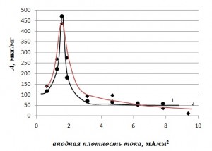 Рис. 1 Зависимость сорбируемости от анодной плотности тока: 1 – для ионов железа 