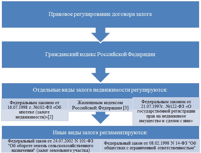 Нормативно правовое регулирование сферы недвижимости. Правовое регулирование залога. Правовое регулирование договоров. Правовое регулирование сделок с недвижимостью. Правовое регулирование залога недвижимости.