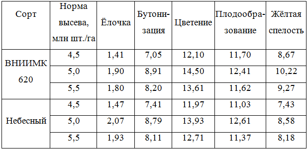 Норма высева подсолнечника кг